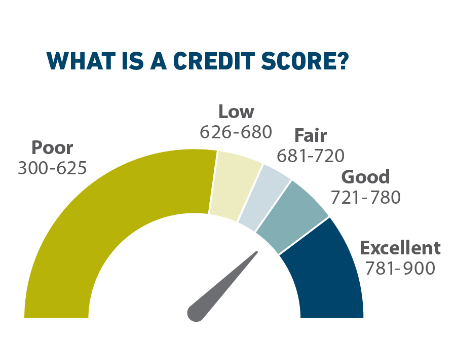A graph showing credit scores ranging from poor to excellent. Poor credit scores are 300 to 625, low are 626 to 680, fair are 681 to 720, good are 721 to 780, and excellent are 781 to 900.